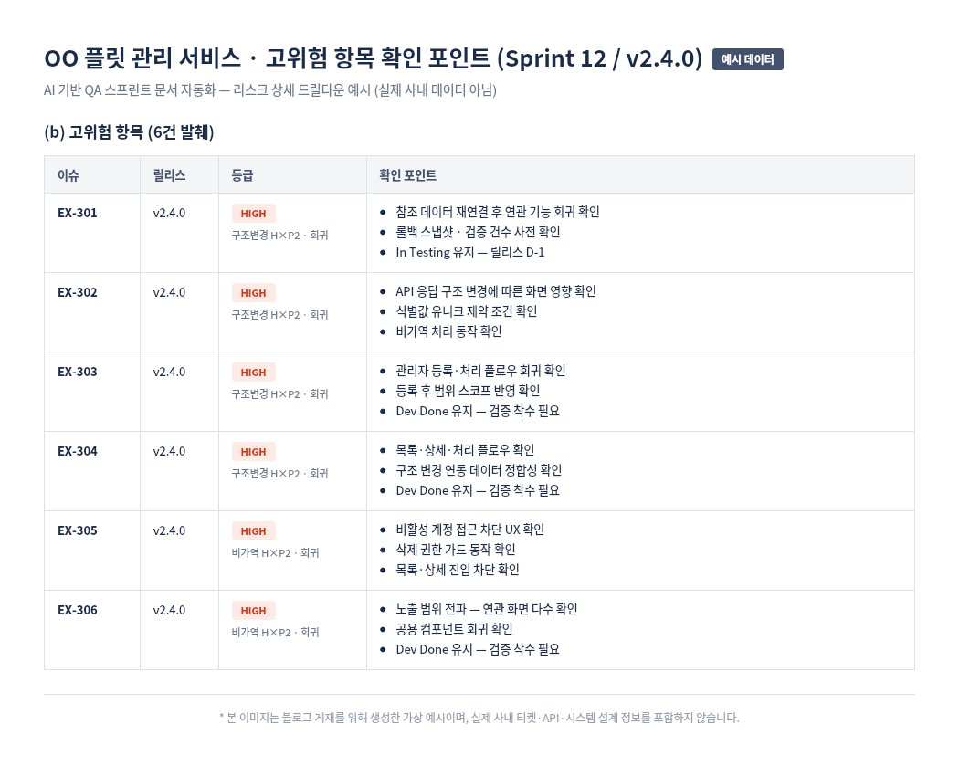 고위험 항목 확인 포인트 예시 — 구조 변경 회귀 위험이 HIGH로 표시된 이슈 목록과 확인 포인트