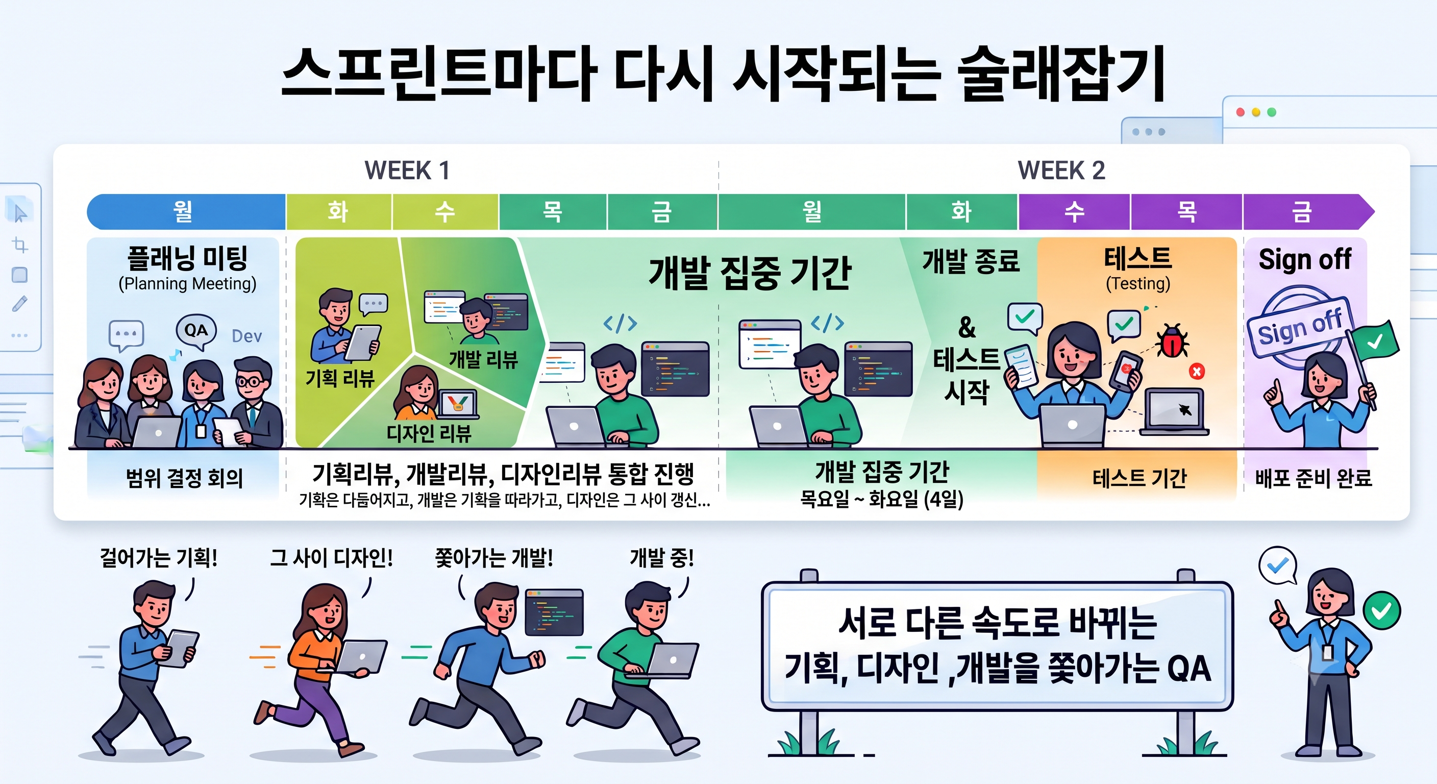 스프린트마다 다시 시작되는 술래잡기 — 서로 다른 속도로 바뀌는 기획, 디자인, 개발을 쫓아가는 QA