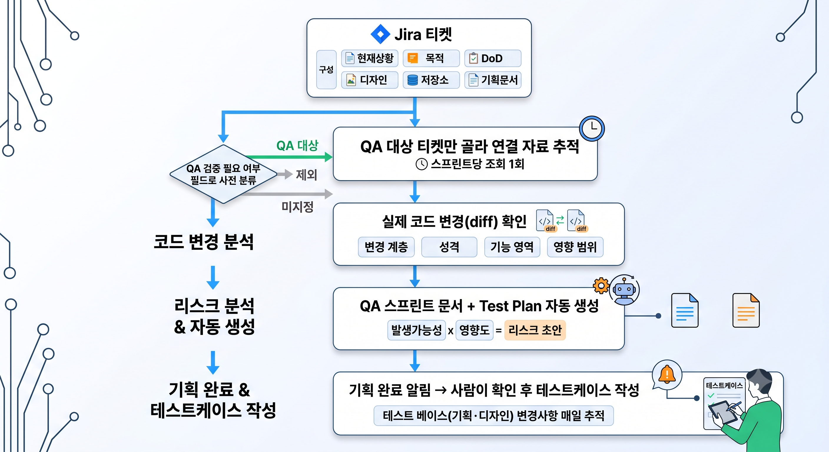 Jira 티켓 기반 QA 자동화 파이프라인 — QA 대상 분류부터 코드 변경 분석, 리스크 분석, 테스트케이스 작성까지