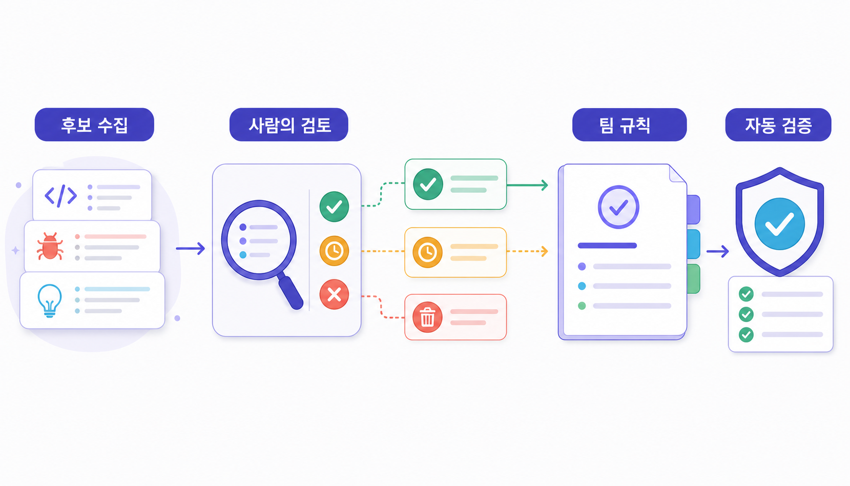 개발 중 발견한 후보를 사람이 검토하고, 채택한 후보를 팀 규칙과 자동 검증으로 연결하는 흐름