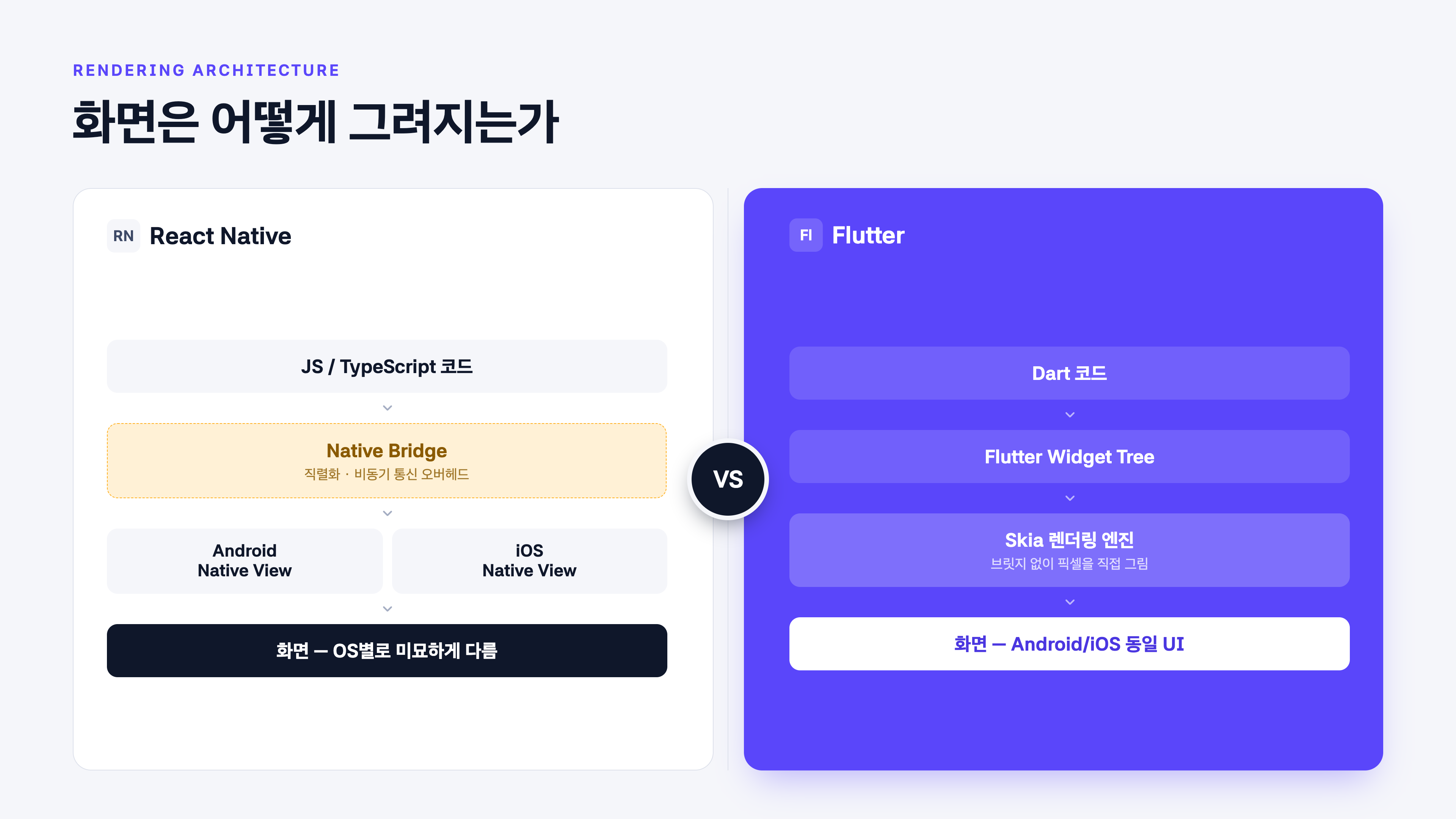 React Native vs Flutter 렌더링 아키텍처 비교