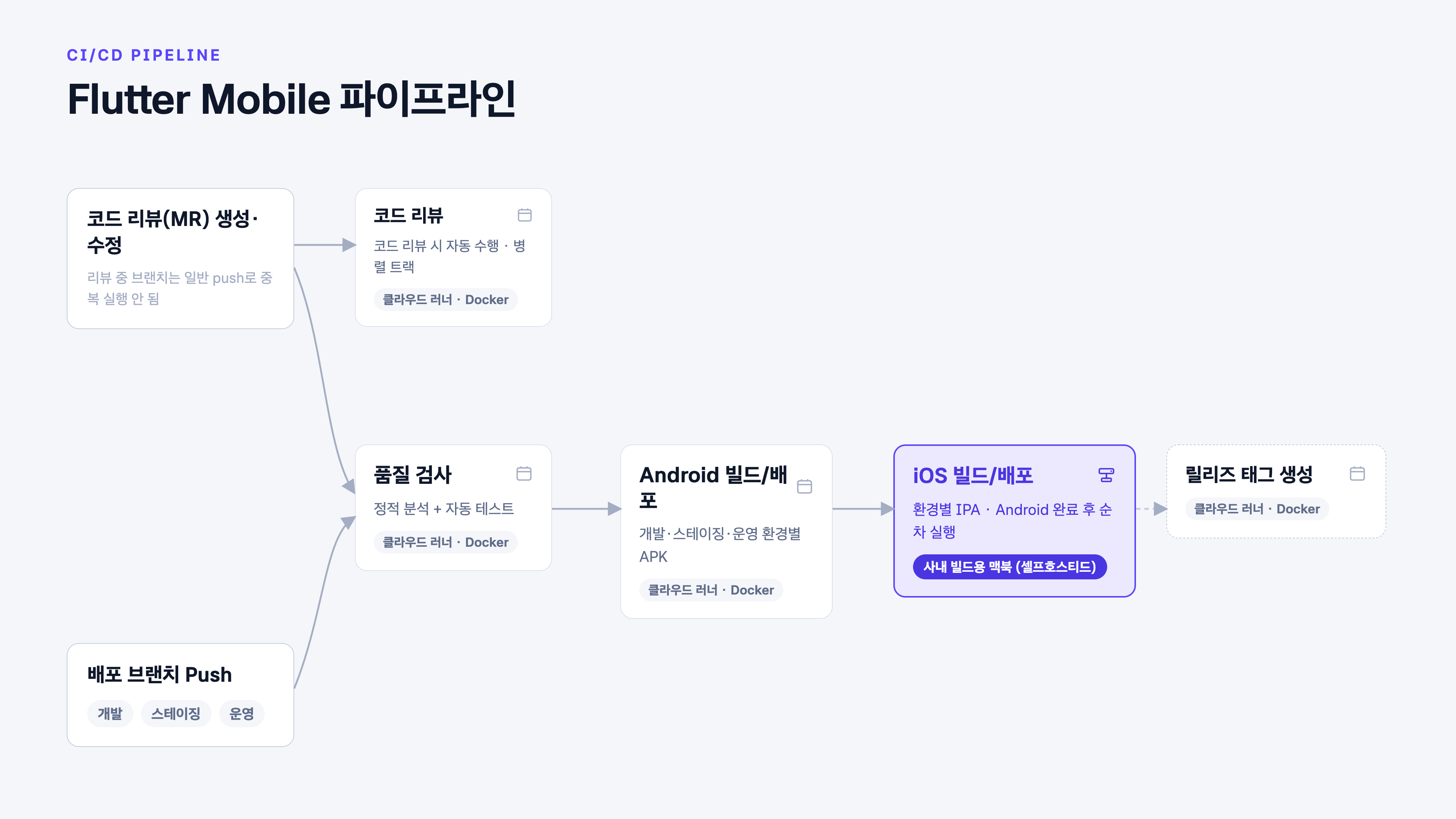 Android, iOS 배포 파이프라인