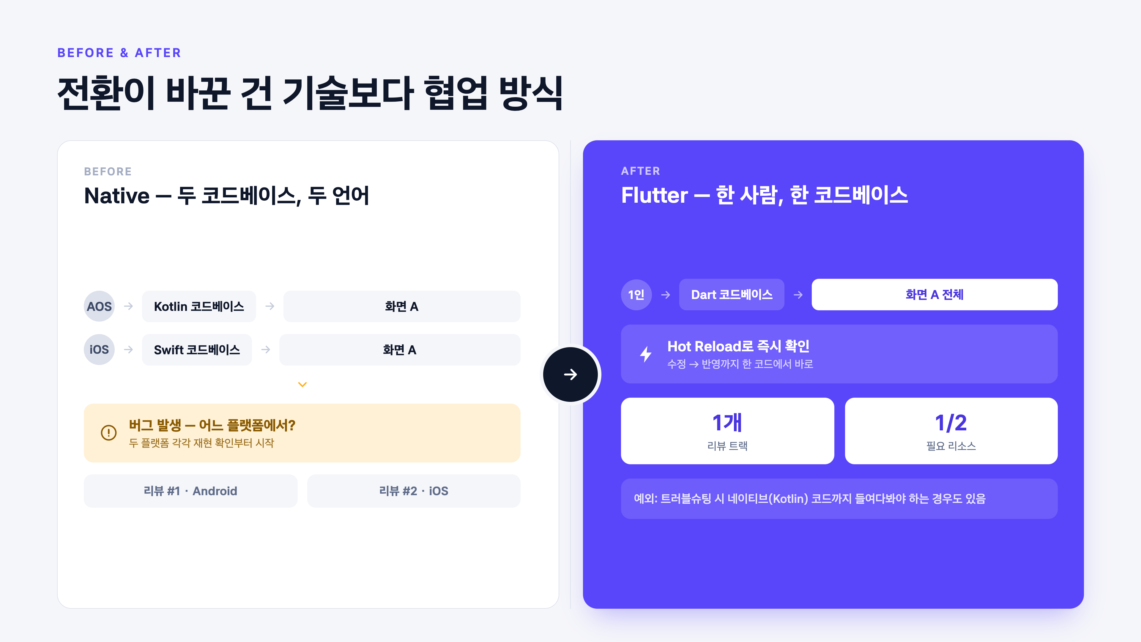 전환 전후 협업 방식 변화 — Native(두 코드베이스, 두 언어) vs Flutter(한 사람, 한 코드베이스)
