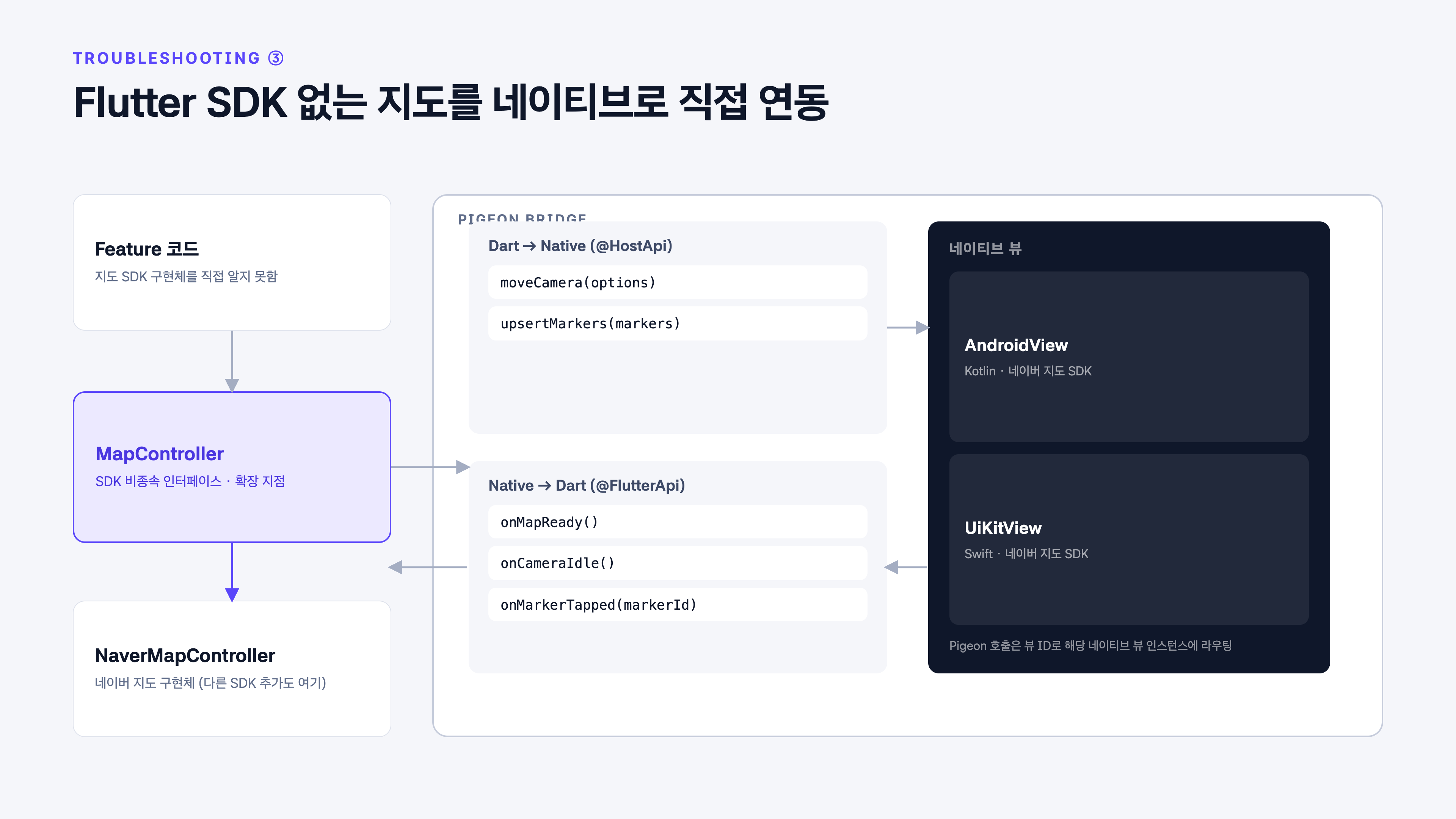 지도 SDK 브릿지 구조 — Feature 코드, MapController, Pigeon Bridge, 네이티브 뷰