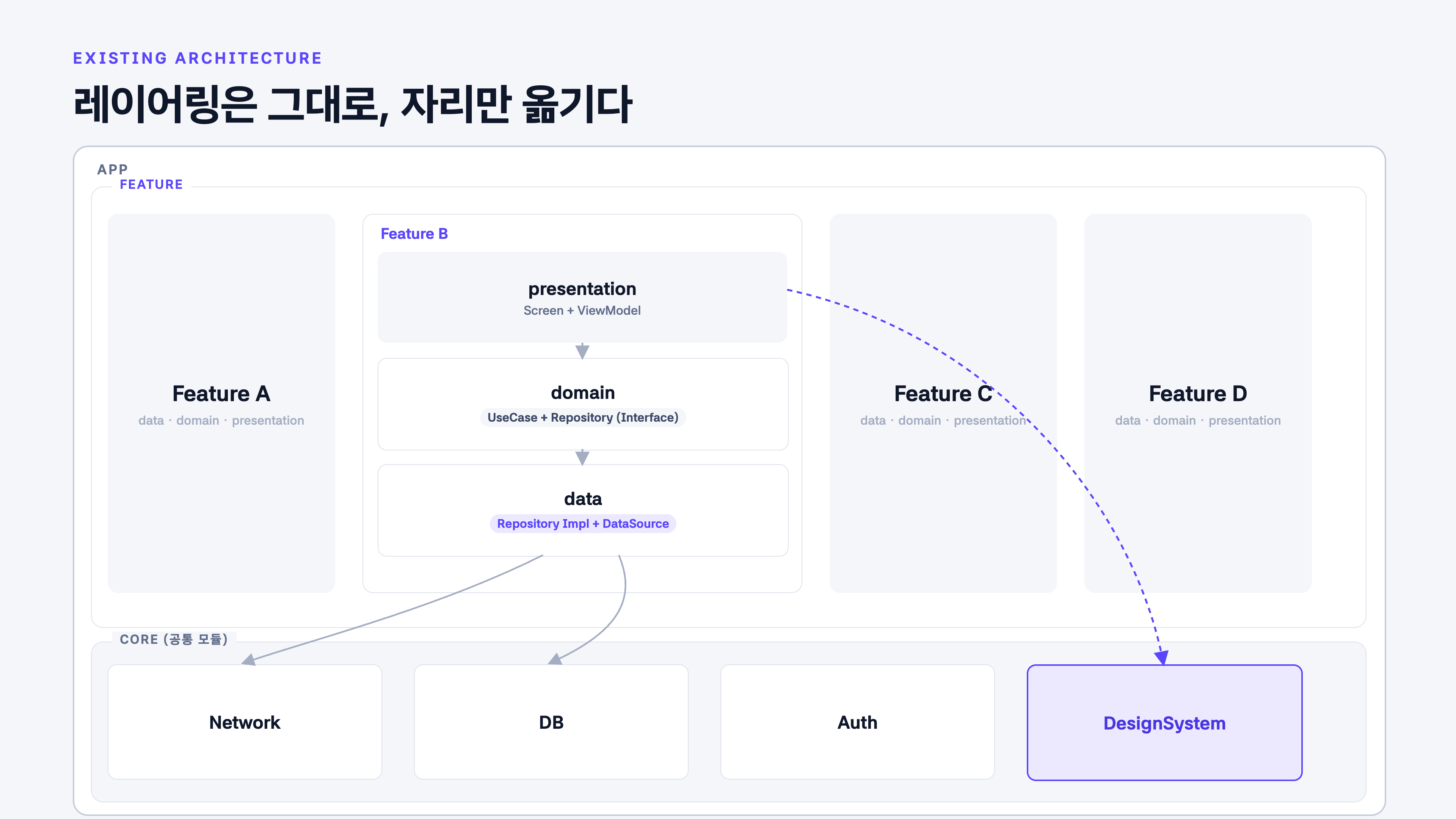 기존 안드로이드 네이티브 아키텍처 구조도